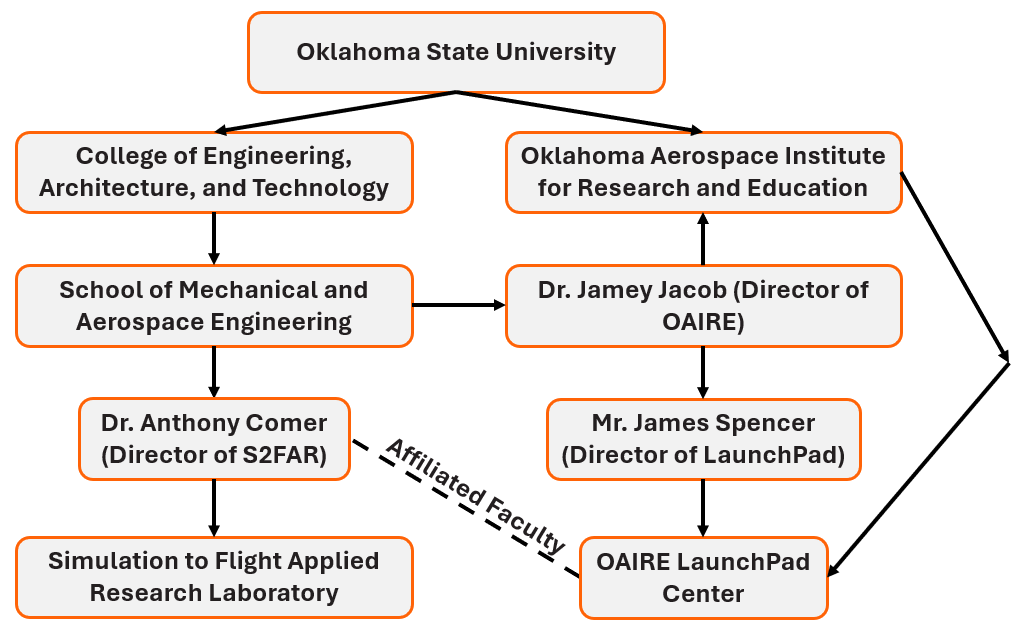 A flowchart explaining how drones are handled at OSU-Tulsa